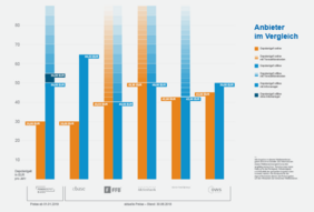 Competitive comparison Fondsdepot Bank