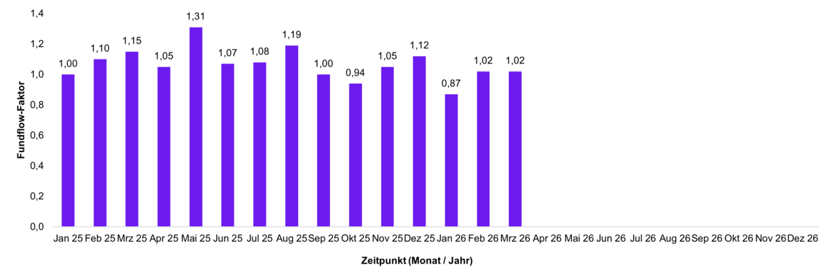 Infografik zum Thema Entwicklung der nachhaltigen Fonds bei FNZ Bank Kunden. Gezeigt wird die prozentuale Entwicklung des Fundflow-Faktors im März.