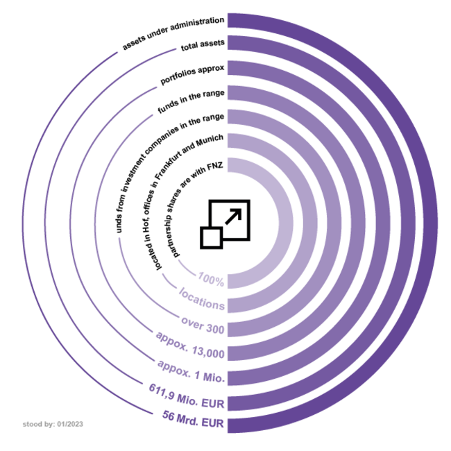 Graphical representation for current figures of Fund custodian bank