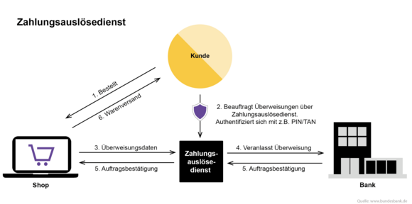 [Translate to English:] Zahlungsauslösedienst | Fondsdepot Bank