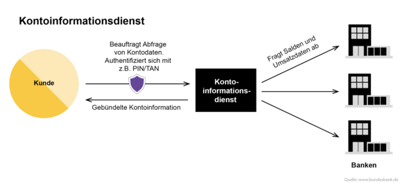 Kontoinformationsdienst | Fondsdepot Bank