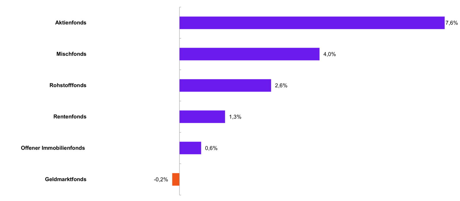 Infografik zum Thema Entwicklung aktiv gemanagter Fonds nach Fondstyp bei FNZ Bank Kunden. Gezeigt wird die prozentuale Entwicklung der verschiedenen Fondstypen im April.