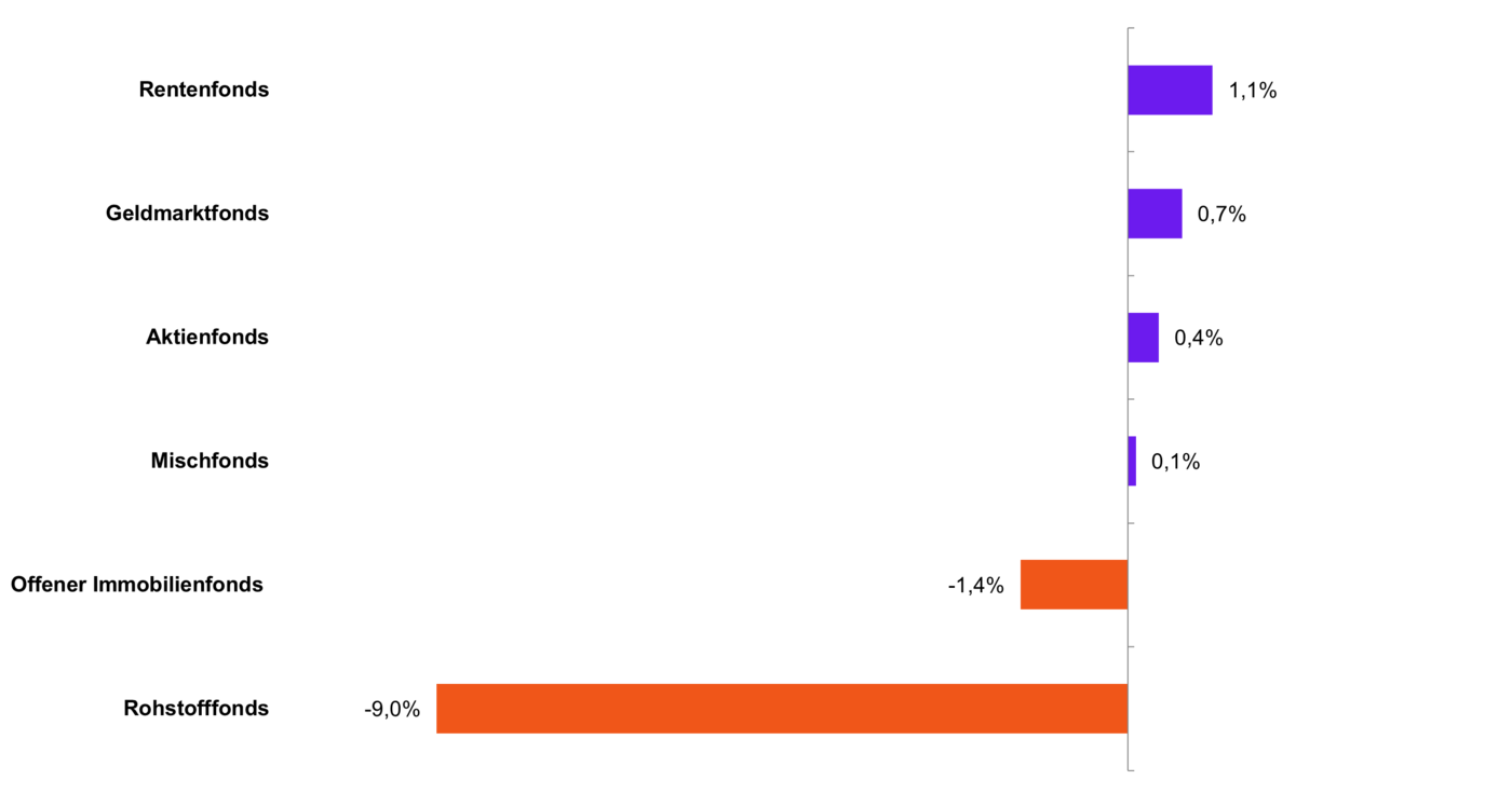 Infografik zum Thema Entwicklung aktiv gemanagter Fonds nach Fondstyp bei FNZ Bank Kunden. Gezeigt wird die prozentuale Entwicklung der verschiedenen Fondstypen im Juni.