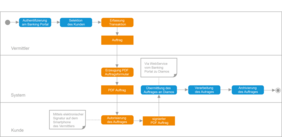 Diagram on the sequence of an order