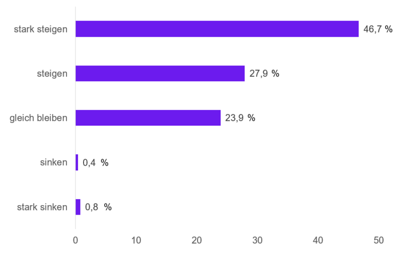 Infografik zur Vermittler-Fokus-Umfrage für Oktober Infografik zur Einschätzung von 872 Vermittlern auf die Frage „Die Bedeutung digitaler Elemente in der Beratung wird in den nächsten 3 Jahren…“